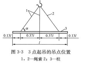 圖3-3 起吊的吊點位置