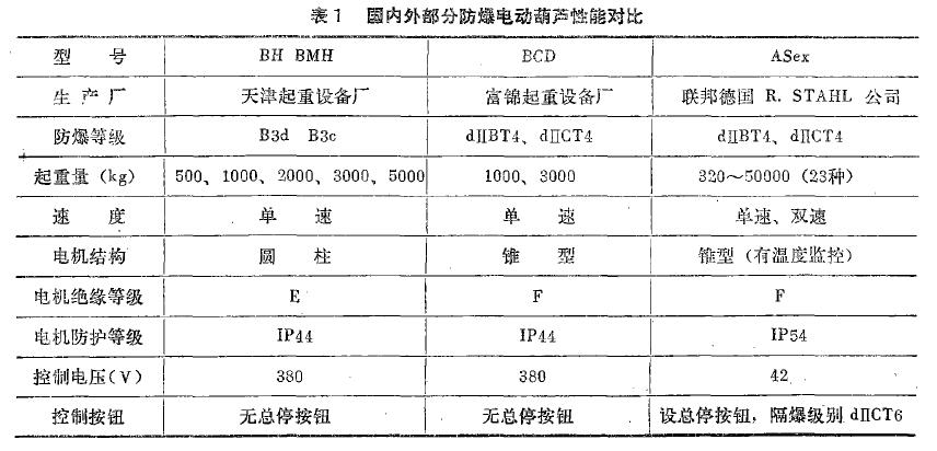 國內(nèi)外部分防爆電動葫蘆性能對比