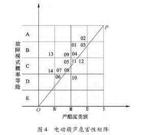 鋼絲繩電動(dòng)葫蘆故障危害性分析